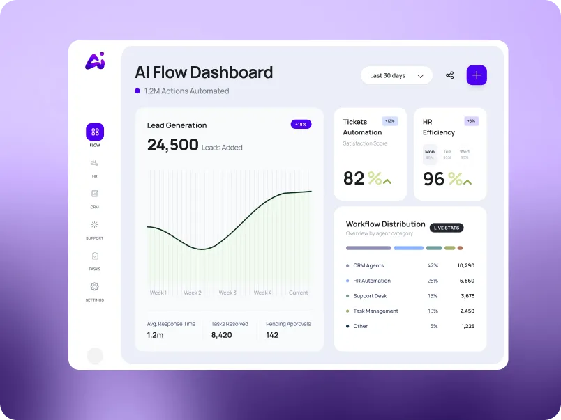 AiFlo dashboard showing the AI Flow workspace with lead generation chart, ticket automation and HR efficiency stats