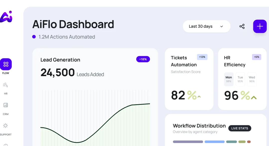 AiFlo Dashboard preview showing the AI Flow workspace with leads, automation stats and workflow distribution