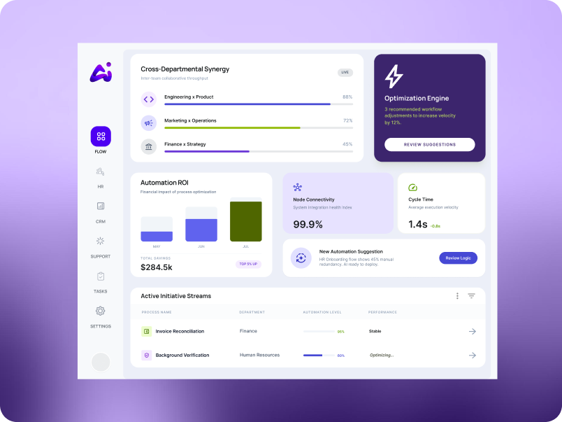 AiFlo Business dashboard showing cross-departmental synergy, automation ROI and active initiative streams