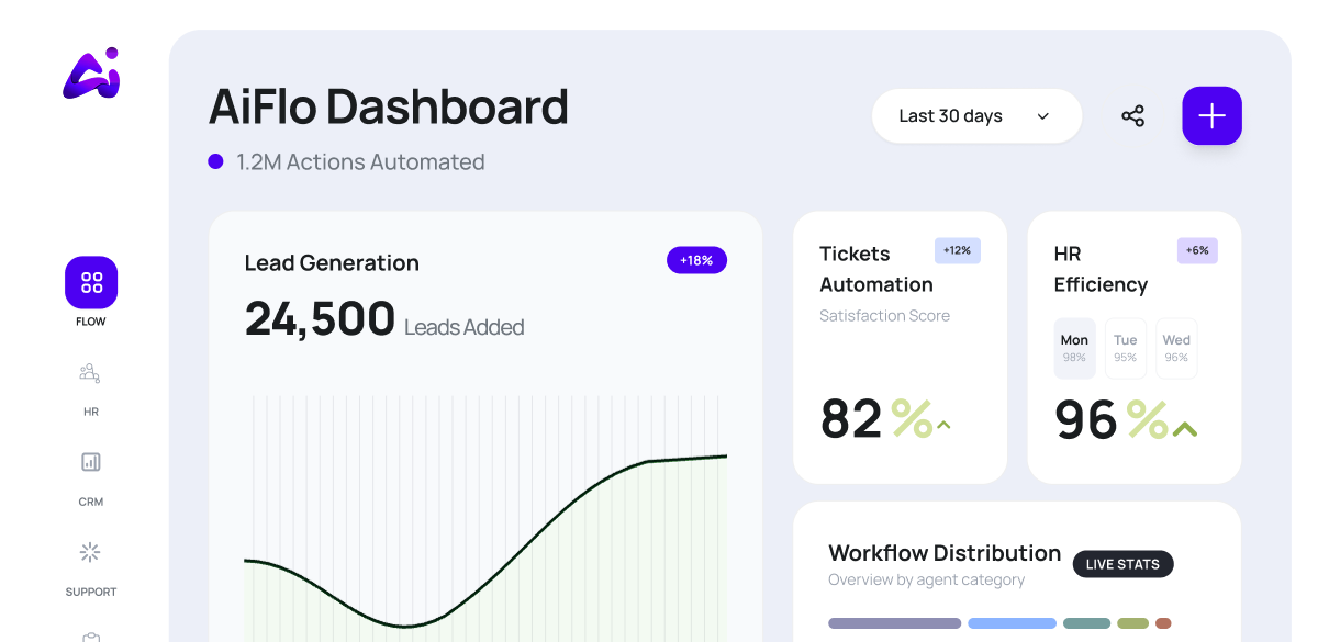 AiFlo Dashboard preview showing the AiFlo workspace with leads, automation stats and workflow distribution